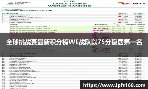 全球挑战赛最新积分榜WE战队以75分稳居第一名